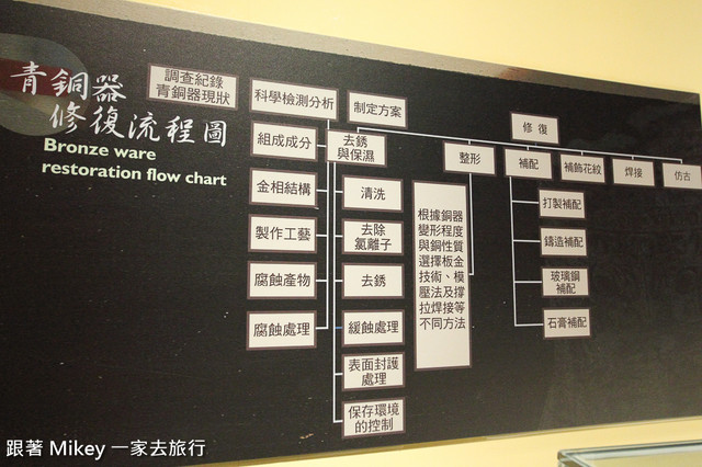 跟著 Mikey 一家去旅行 - 【 台中 】國立自然科學博物館 - 鼎立三十 - 東周篇